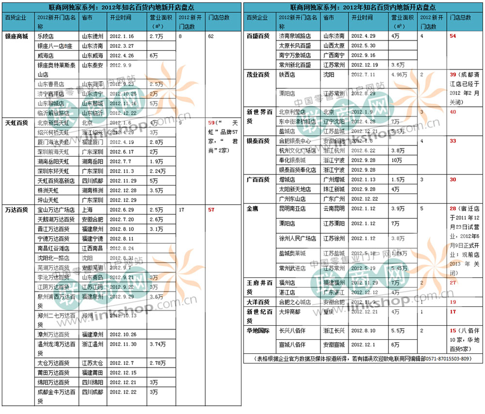 2012年知名內地百貨新開店盤點
