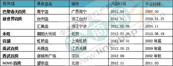 2012年主要外資百貨關店統計