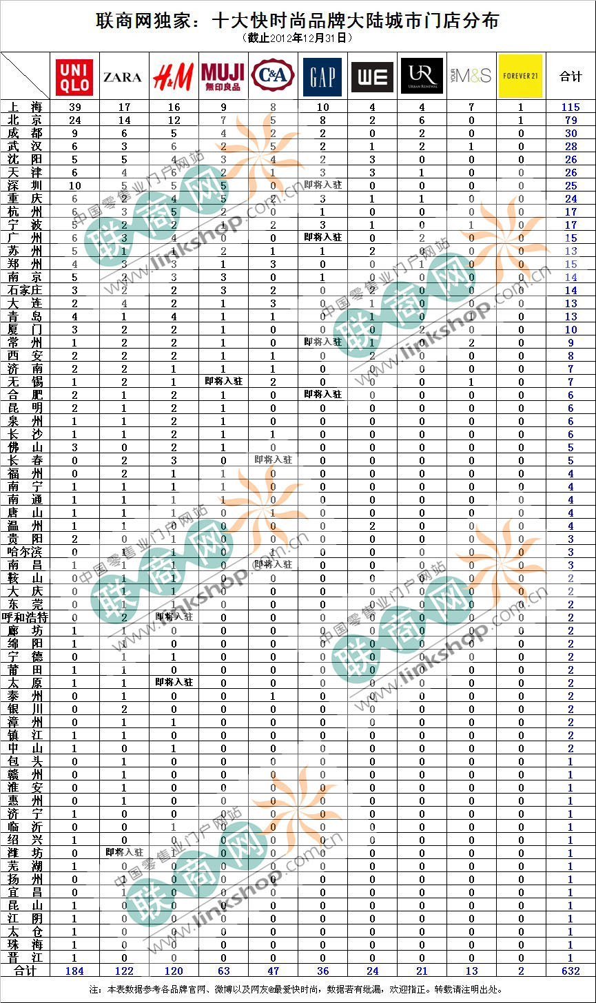2012十大快時(shí)尚品牌在華門(mén)店盤(pán)點(diǎn)