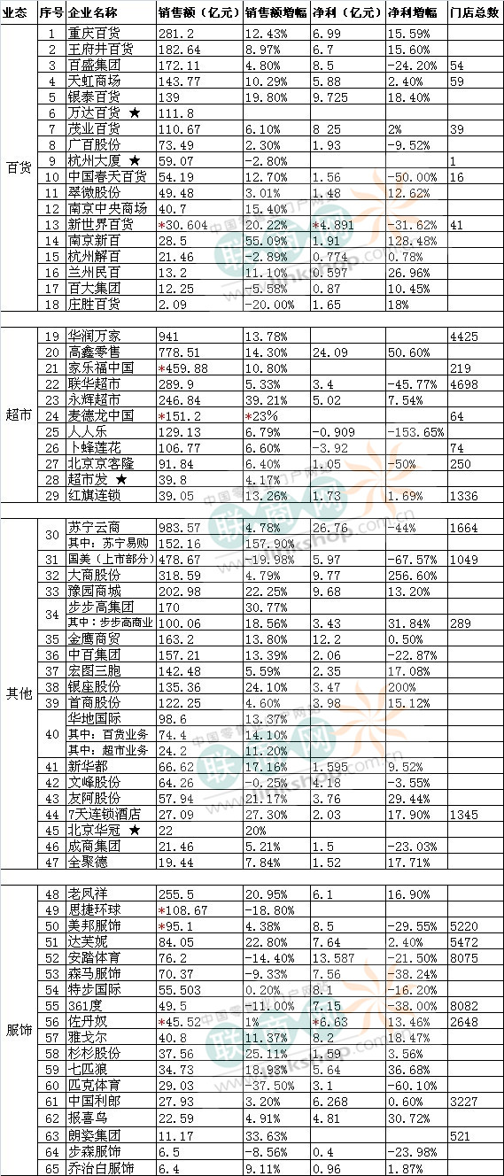 2012年零售企業銷售額統計
