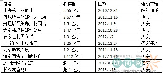 全國百貨單店單日銷售額過億排名