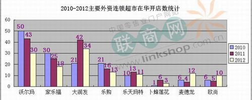 2012中國零售業十大新聞事件
