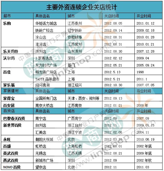 2012年中國零售業關店事件獨家盤點