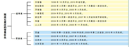 敗走石家莊的零售業巨頭名單(信息來源:新金融觀察報) 敗走石家莊的零售業巨頭名單(信息來源:新金融觀察報)