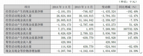 蘇寧云商首季線上業務銷售33億元同比降26.65%